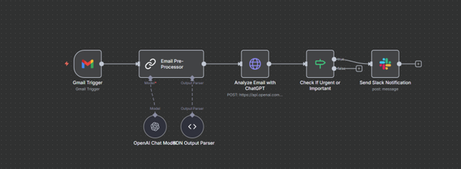 n8n Workflow 1 — Gmail + OpenAI + Slack
